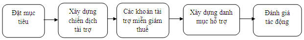 Sơ đồ quy trình hỗ trợ từ thiện